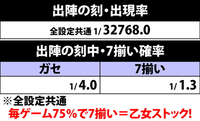 6.18.1 出陣の刻・出現率&7揃い確率