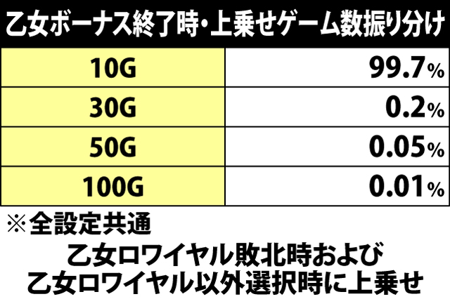 6.17.1 乙女ボーナス終了時・上乗せゲーム数振り分け