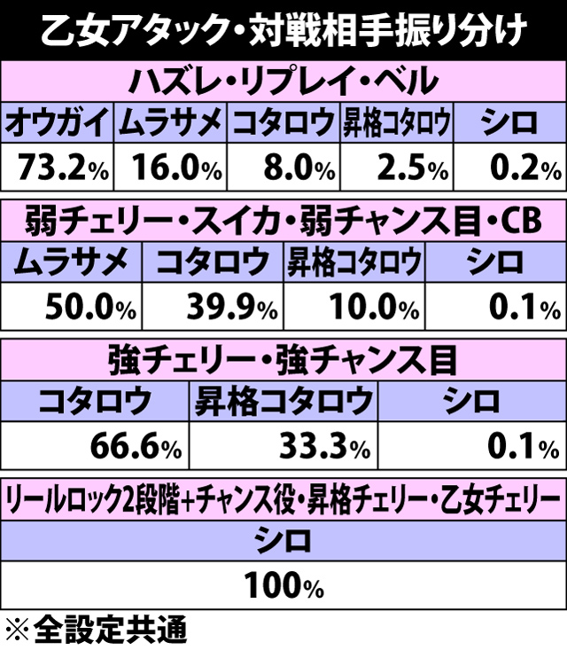 5.13.1 乙女アタック中・各役成立時の対戦相手振り分け