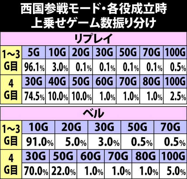 7.12.1 西国参戦モード・各役成立時の上乗せゲーム数振り分け