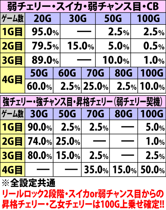 7.12.1 西国参戦モード・各役成立時の上乗せゲーム数振り分け