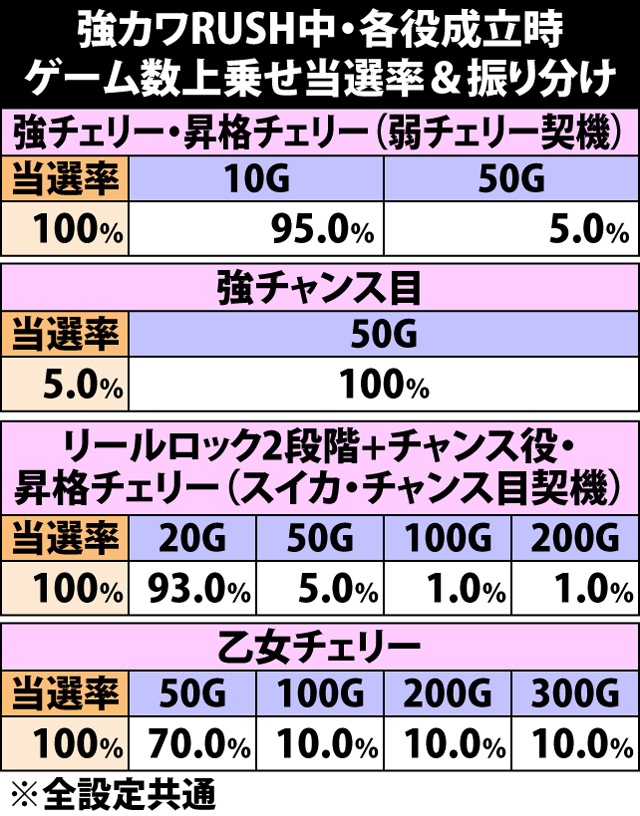 7.13.1 各役成立時・ゲーム数上乗せ当選率&振り分け
