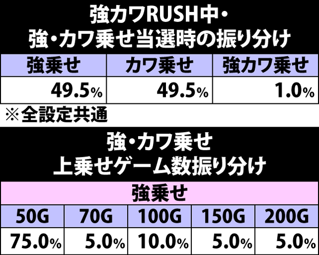 7.14.1 強・カワ乗せ当選時・上乗せゲーム数振り分け