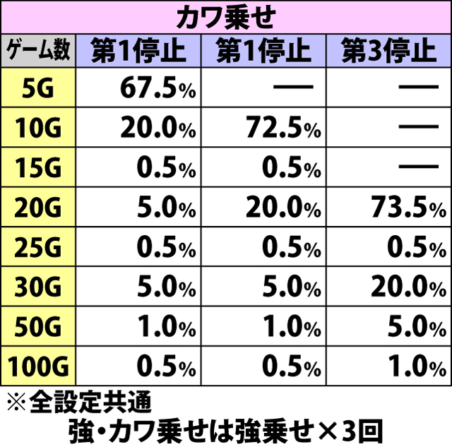 7.14.1 強・カワ乗せ当選時・上乗せゲーム数振り分け