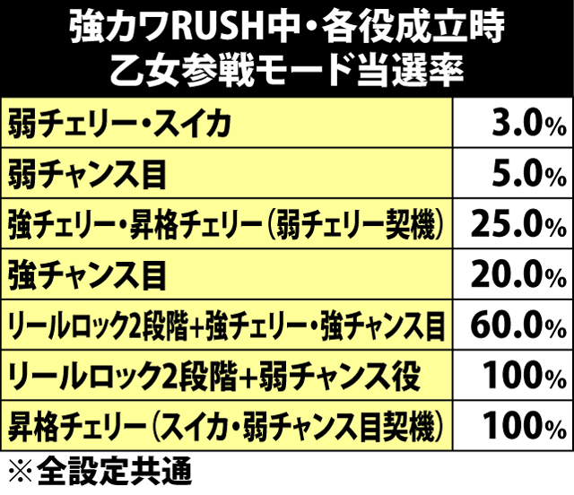 7.15.1 各役成立時・乙女参戦モード当選率&乙女振り分け