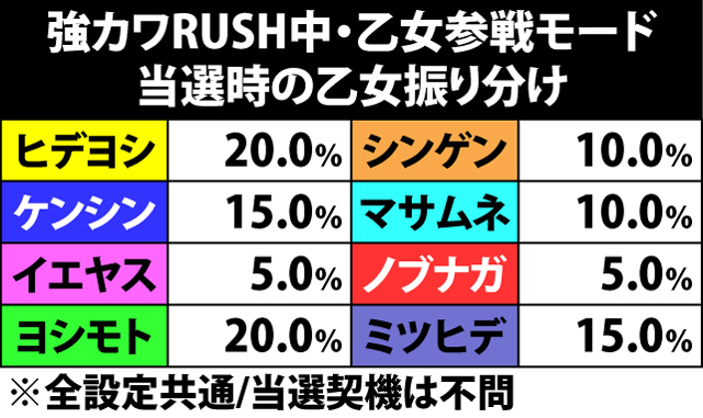 7.15.1 各役成立時・乙女参戦モード当選率&乙女振り分け