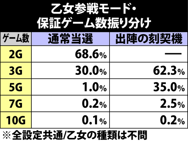 7.16.1 乙女参戦モード・保証ゲーム数&継続率振り分け