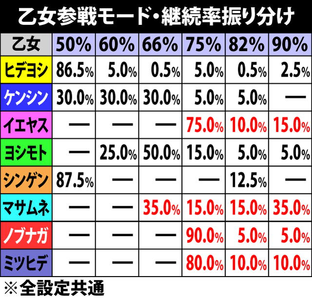 7.16.1 乙女参戦モード・保証ゲーム数&継続率振り分け