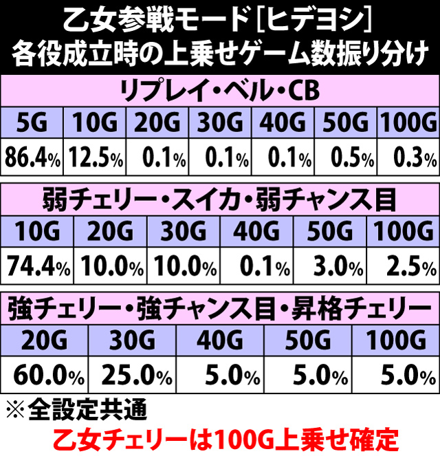 7.18.1 乙女参戦モード[ヒデヨシ]・各役成立時の上乗せゲーム数振り分け