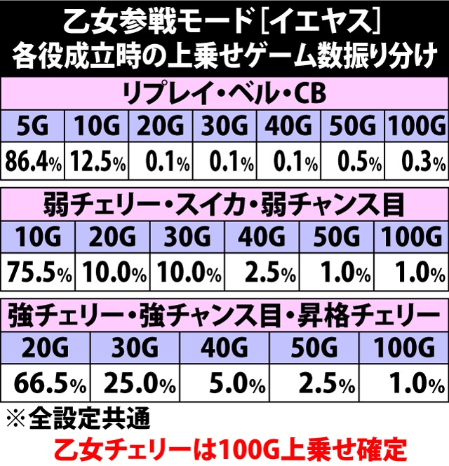 7.20.1 乙女参戦モード[イエヤス]・各役成立時の上乗せゲーム数振り分け