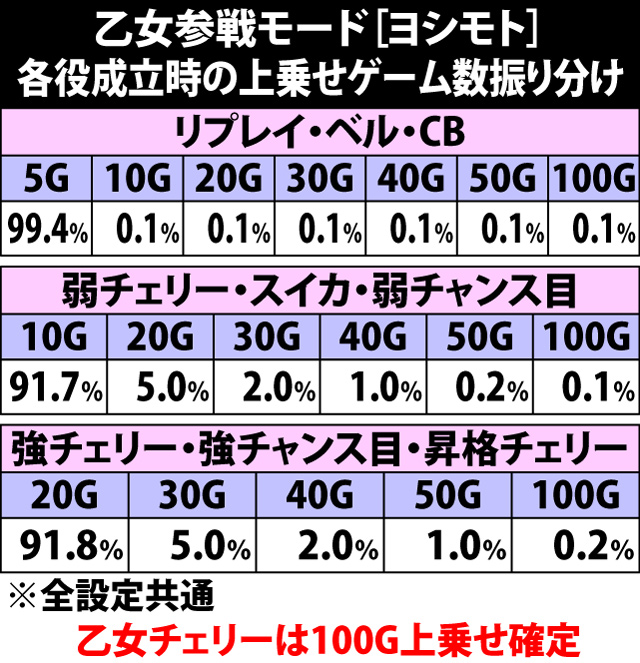 7.21.1 乙女参戦モード[ヨシモト]・各役成立時の上乗せゲーム数振り分け