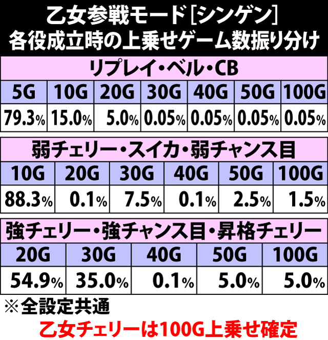 7.22.1 乙女参戦モード[シンゲン]・各役成立時の上乗せゲーム数振り分け