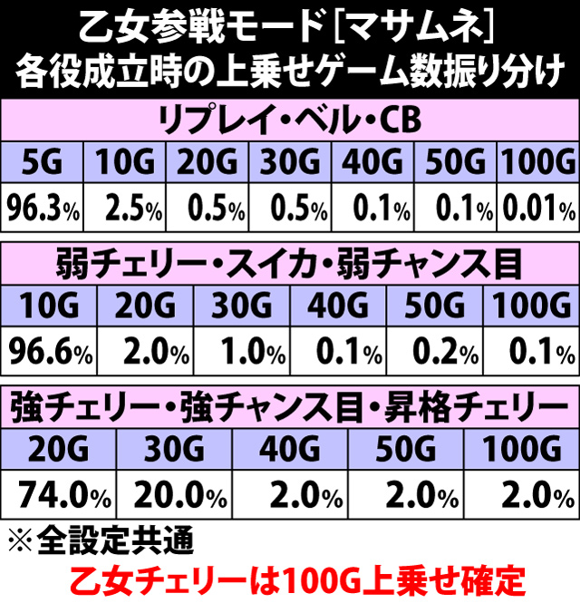 7.23.1 乙女参戦モード[マサムネ]・各役成立時の上乗せゲーム数振り分け