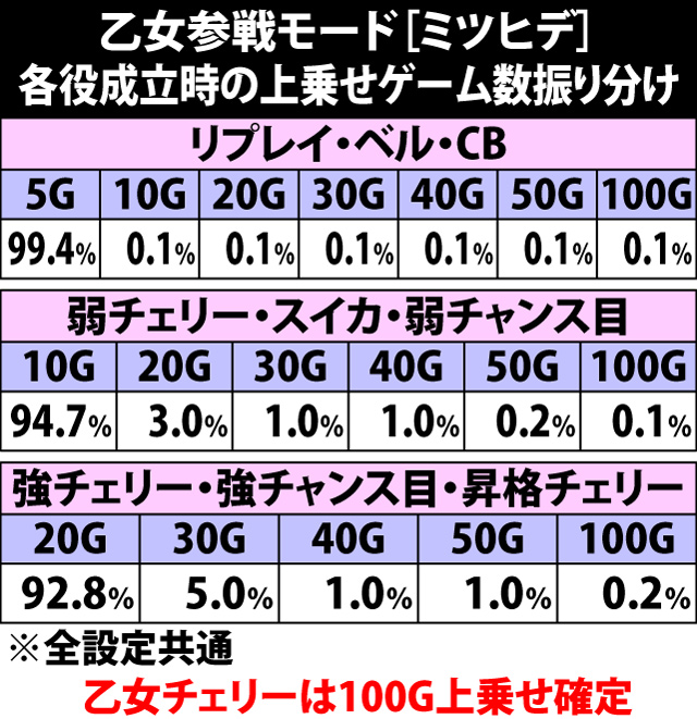 7.25.1 乙女参戦モード[ミツヒデ]・各役成立時の上乗せゲーム数振り分け