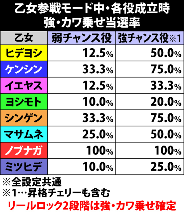 7.26.1 乙女参戦モード中・各役成立時の強・カワ乗せ当選率&振り分け