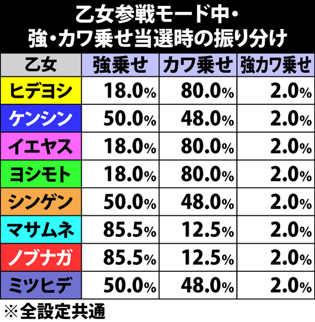 7.26.1 乙女参戦モード中・各役成立時の強・カワ乗せ当選率&振り分け