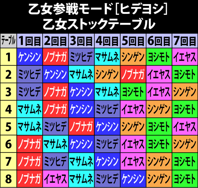 7.28.1 乙女参戦モード[ヒデヨシ]・各役成立時の乙女ストック当選率&シナリオ