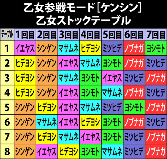 7.29.1 乙女参戦モード[ケンシン]・各役成立時の乙女ストック当選率&シナリオ