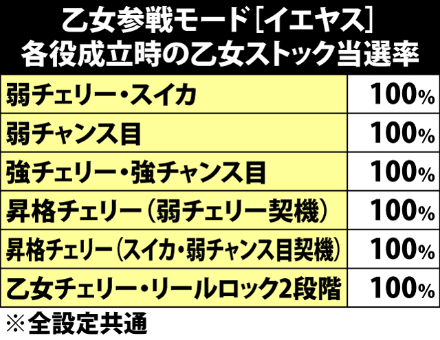 7.30.1 乙女参戦モード[イエヤス]・各役成立時の乙女ストック当選率&シナリオ