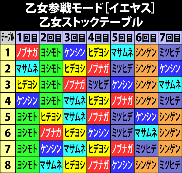 7.30.1 乙女参戦モード[イエヤス]・各役成立時の乙女ストック当選率&シナリオ