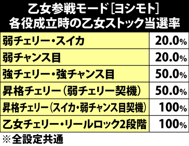 7.31.1 乙女参戦モード[ヨシモト]・各役成立時の乙女ストック当選率&シナリオ