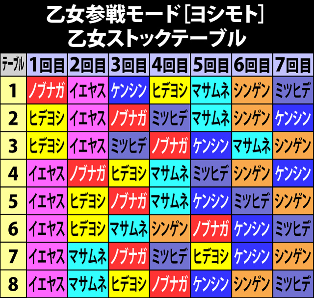 7.31.1 乙女参戦モード[ヨシモト]・各役成立時の乙女ストック当選率&シナリオ
