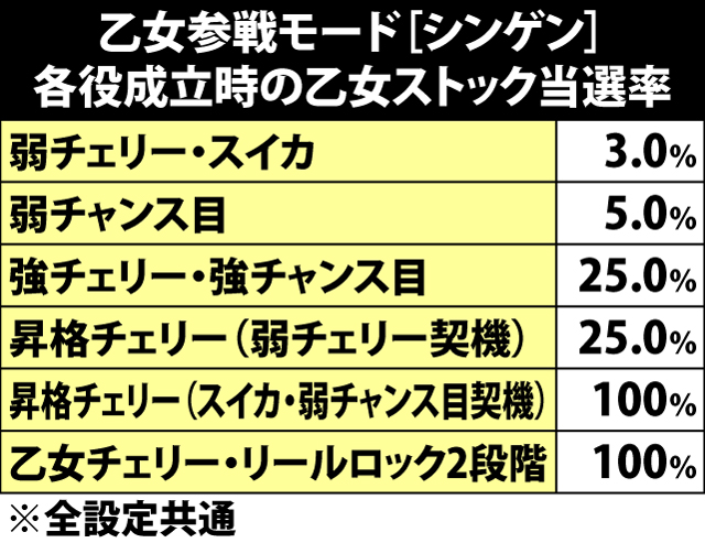 7.32.1 乙女参戦モード[シンゲン]・各役成立時の乙女ストック当選率&シナリオ