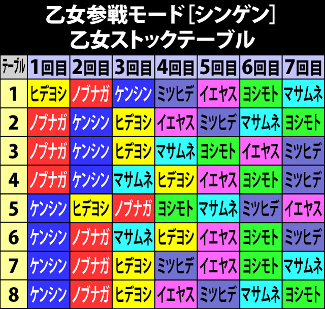 7.32.1 乙女参戦モード[シンゲン]・各役成立時の乙女ストック当選率&シナリオ
