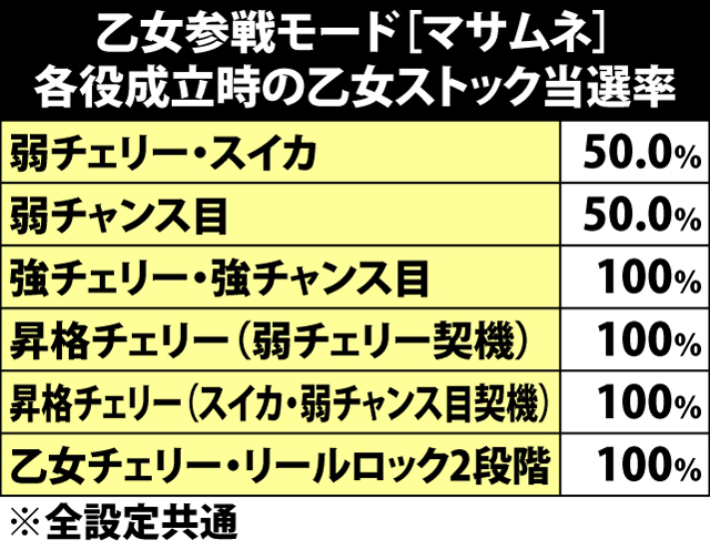 7.33.1 乙女参戦モード[マサムネ]・各役成立時の乙女ストック当選率&シナリオ