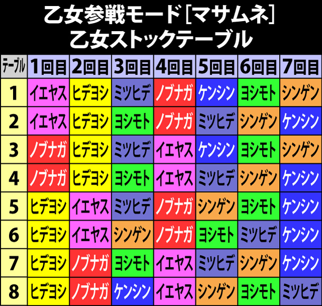 7.33.1 乙女参戦モード[マサムネ]・各役成立時の乙女ストック当選率&シナリオ
