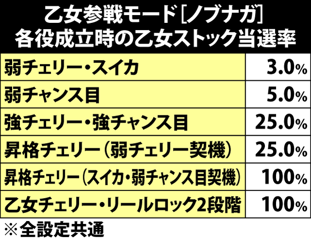 7.34.1 乙女参戦モード[ノブナガ]・各役成立時の乙女ストック当選率&シナリオ