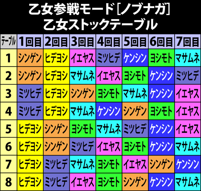 7.34.1 乙女参戦モード[ノブナガ]・各役成立時の乙女ストック当選率&シナリオ