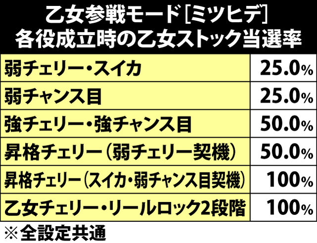 7.35.1 乙女参戦モード[ミツヒデ]・各役成立時の乙女ストック当選率&シナリオ
