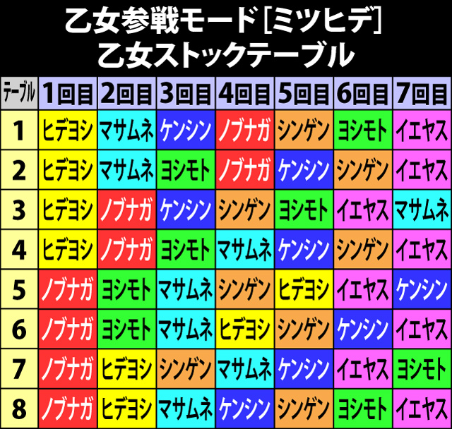 7.35.1 乙女参戦モード[ミツヒデ]・各役成立時の乙女ストック当選率&シナリオ