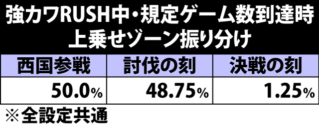 7.3.1 規定ゲーム数到達時・上乗せゾーン振り分け