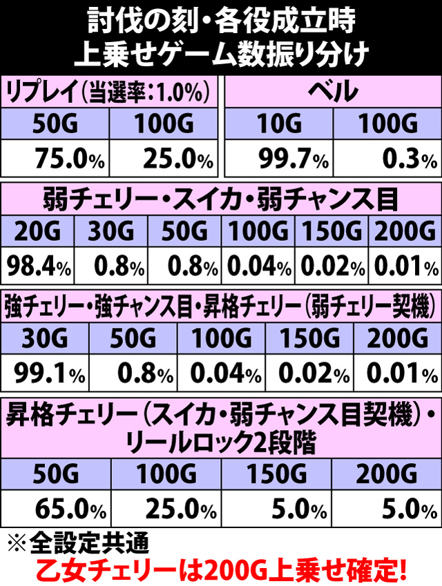 7.4.1 討伐の刻・各役成立時の上乗せゲーム数振り分け