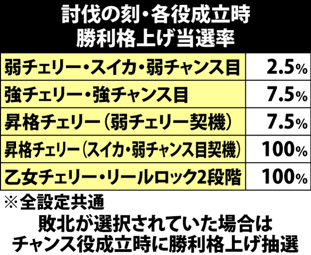 7.5.1 討伐の刻・各役成立時の勝利&継続率格上げ当選率