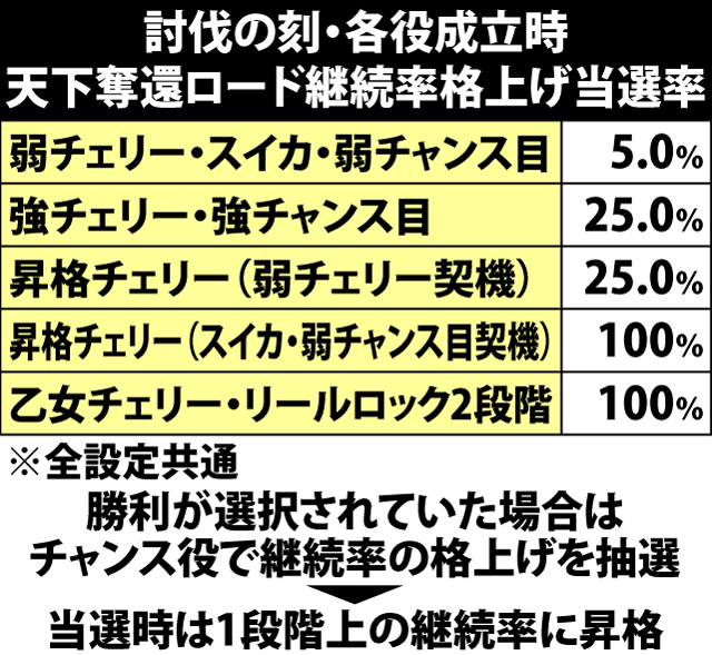 7.5.1 討伐の刻・各役成立時の勝利&継続率格上げ当選率