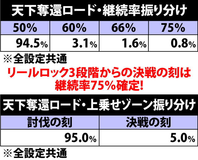 7.6.1 天下奪還ロード・継続率&上乗せゾーン振り分け