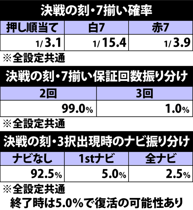7.7.1 決戦の刻・7揃い確率&上乗せ保証回数&ナビ振り分け