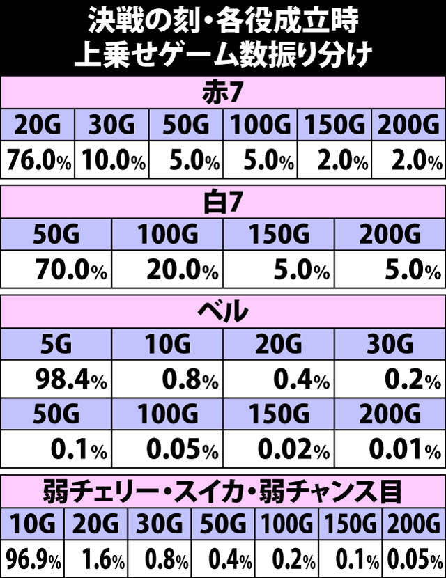 7.8.1 決戦の刻・各役成立時の上乗せゲーム数振り分け