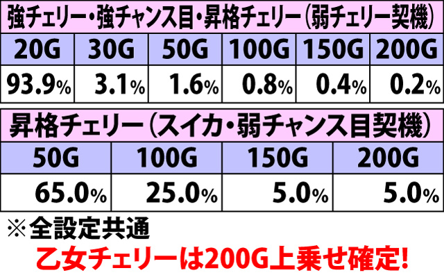 7.8.1 決戦の刻・各役成立時の上乗せゲーム数振り分け