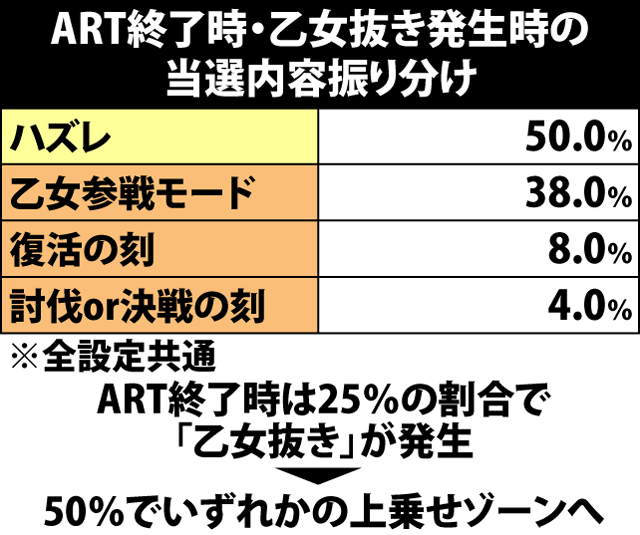 7.9.1 ART終了時・乙女抜き発生時の当選内容振り分け