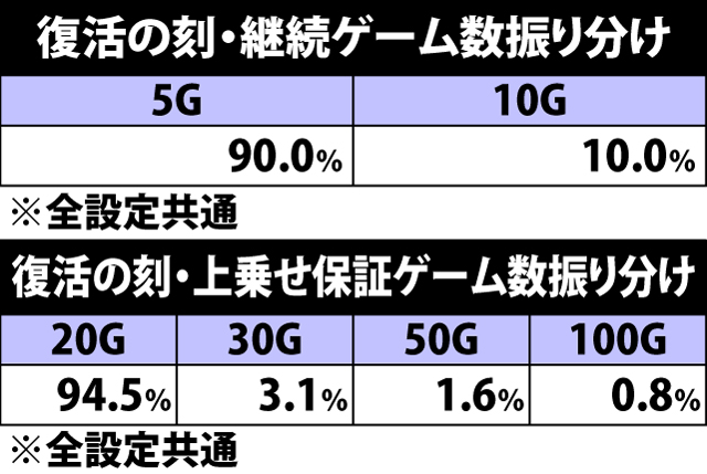 7.10.1 復活の刻・継続ゲーム数&保証上乗せ振り分け