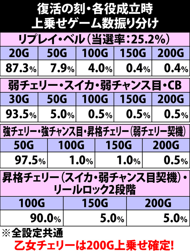 7.11.1 復活の刻・各役成立時の上乗せゲーム数振り分け