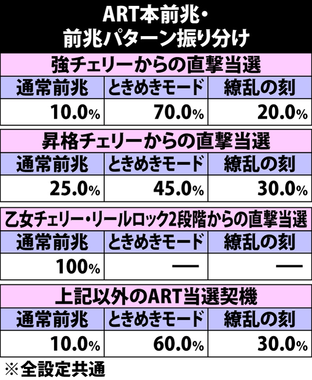 5.1.1 ART本前兆時の前兆パターン振り分け