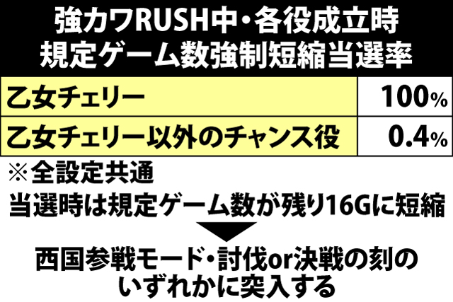 7.1.1 各役成立時・規定ゲーム数短縮当選率