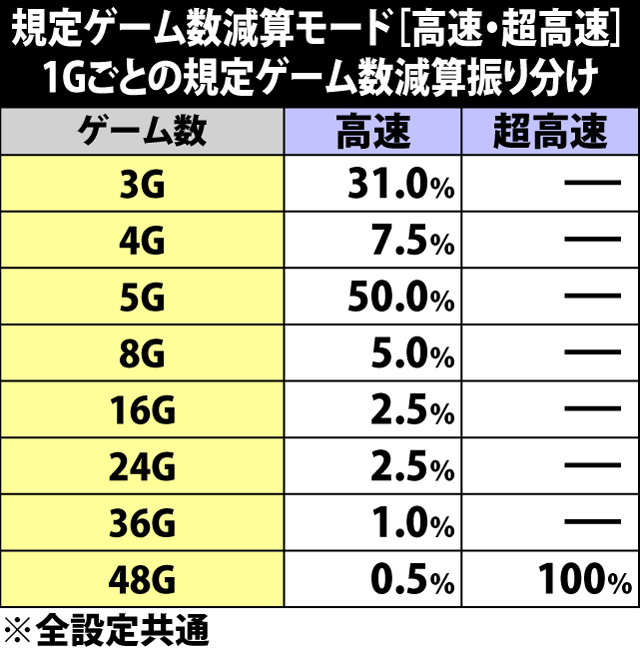 7.2.1 各役成立時・規定ゲーム数減算モード移行率&減算ゲーム数振り分け