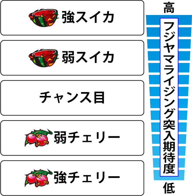 2.5.1 各役のフジヤマライジング当選期待度