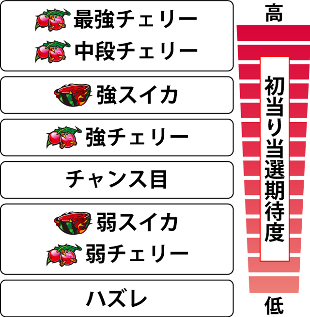 2.6.1 各役の初当り当選期待度